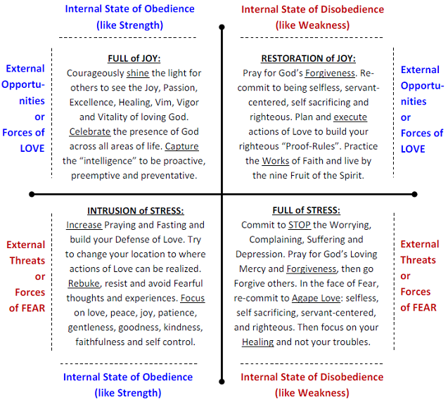 Pattern Of Strengths And Weaknesses Chart